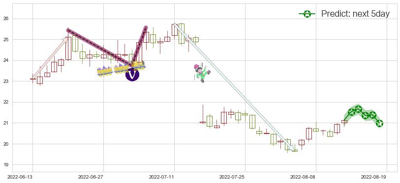 天坛生物(sh600161)价格预测图-阿布量化