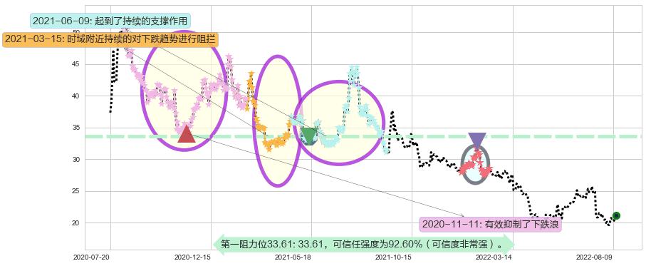 天坛生物阻力支撑位图-阿布量化