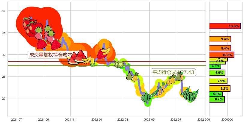 天坛生物(sh600161)持仓成本图-阿布量化