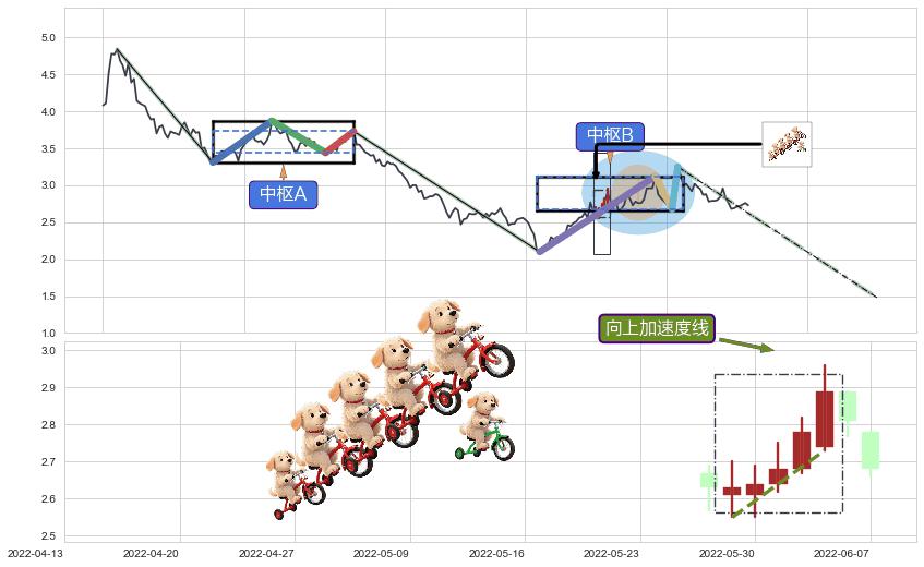 向上加速度线+下跌抵抗+下跌两颗星 ｜ 下跌三颗星+看跌(高位倒锤头)流星线+下跌Pinbar组合信号+倾盆大雨+下跌孤独十字星+下跌螺旋桨+升势受阻 ➕ 缠论中枢点