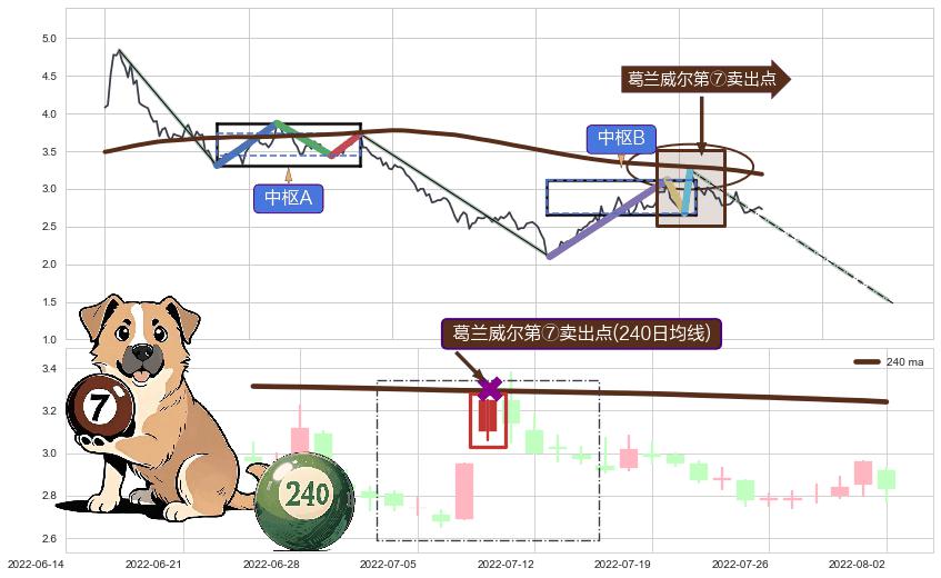 葛兰威尔第⑦卖出点+葛兰威尔第⑧卖出点+【死亡谷】卖出点 ➕ 缠论中枢点