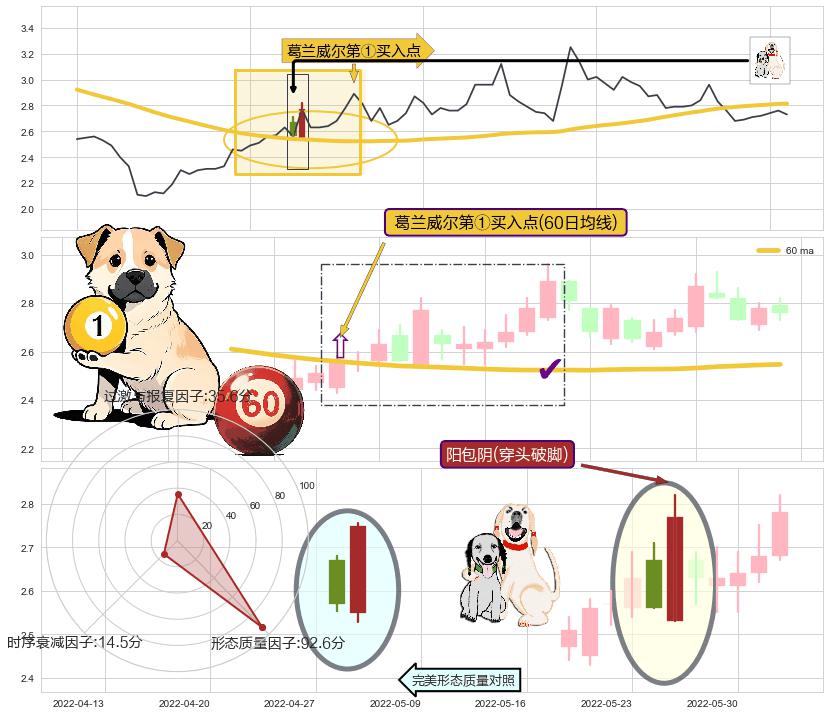 阳包阴(穿头破脚)+早晨之星（黎明之星）+看涨(低位)倒锤头线 ➕ 葛兰威尔第①买入点