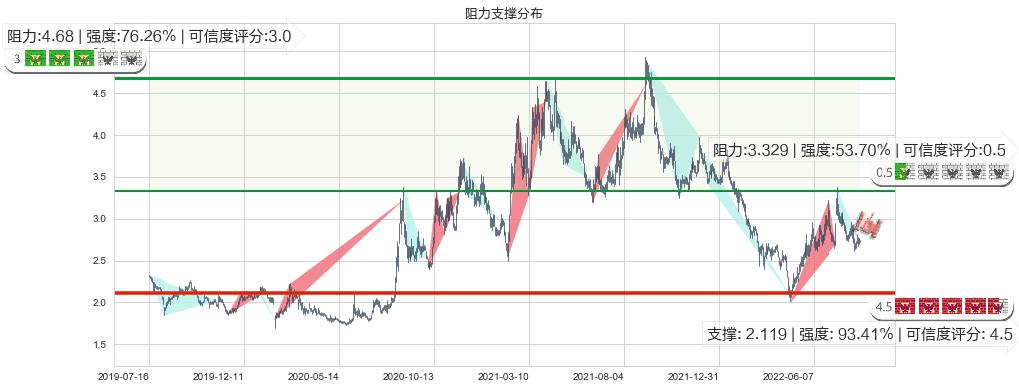 福田汽车(sh600166)阻力支撑位图-阿布量化