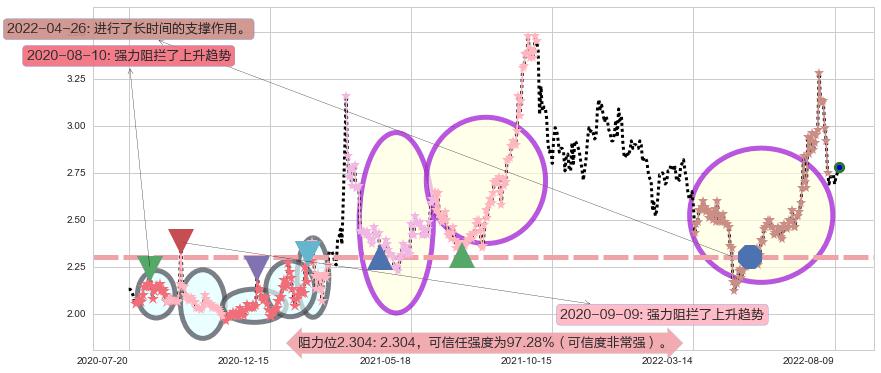 太原重工阻力支撑位图-阿布量化