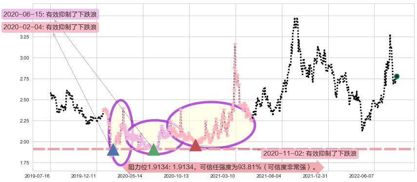 太原重工阻力支撑位图-阿布量化