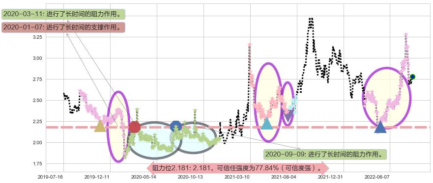 太原重工阻力支撑位图-阿布量化