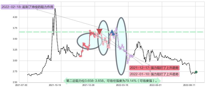 上海建工阻力支撑位图-阿布量化