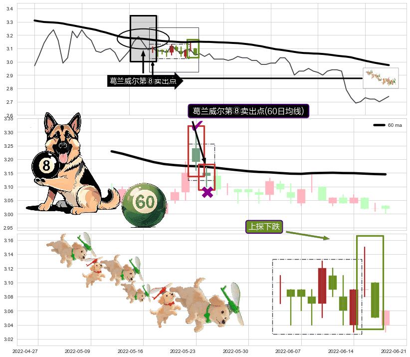 上探下跌+绵绵阴跌|下跌不止+黄昏之星（夜星）+下降覆盖线+下跌抵抗+两黑夹一红+下跌两颗星 ｜ 下跌三颗星 ➕ 葛兰威尔第⑧卖出点