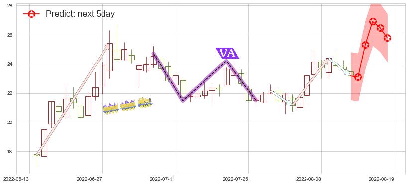 预测上海贝岭(sh600171)价格K线图-阿布量化