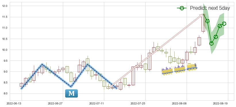 黄河旋风(sh600172)价格预测图-阿布量化