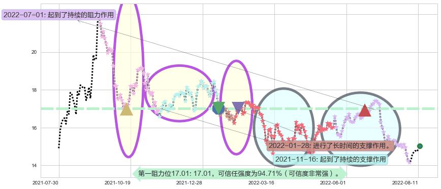 中国巨石阻力支撑位图-阿布量化