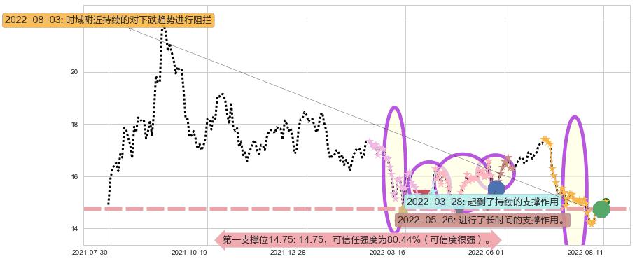 中国巨石阻力支撑位图-阿布量化