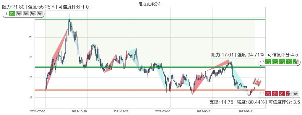 中国巨石(sh600176)阻力支撑位图-阿布量化