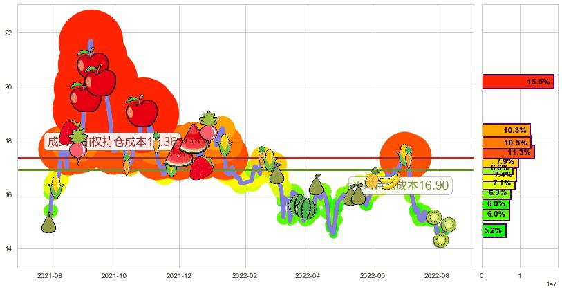 中国巨石(sh600176)持仓成本图-阿布量化