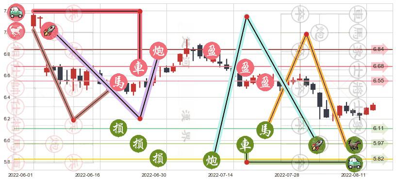 雅戈尔(sh600177)止盈止损位分析