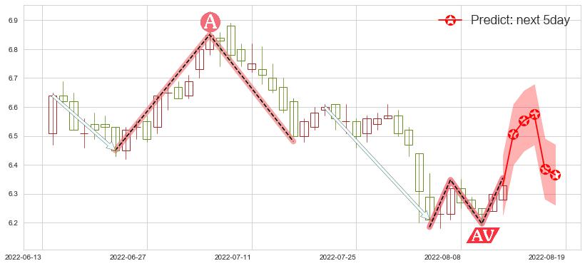 雅戈尔(sh600177)价格预测图-阿布量化