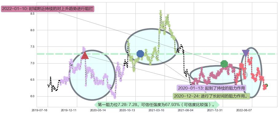 雅戈尔阻力支撑位图-阿布量化