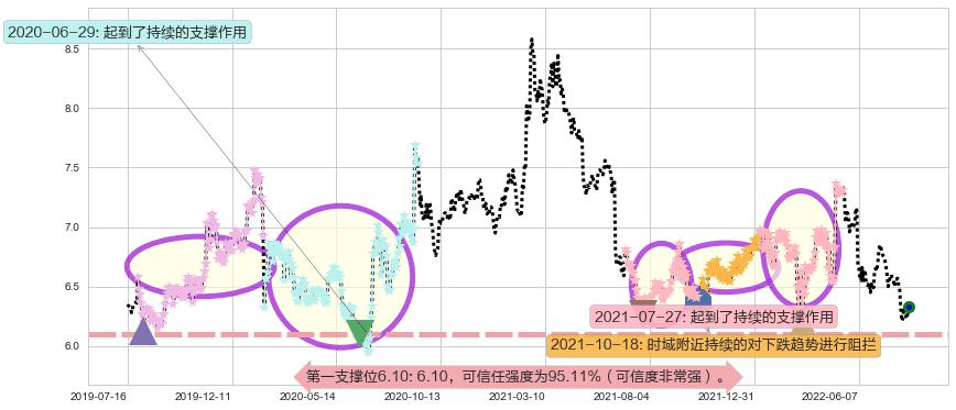 雅戈尔阻力支撑位图-阿布量化