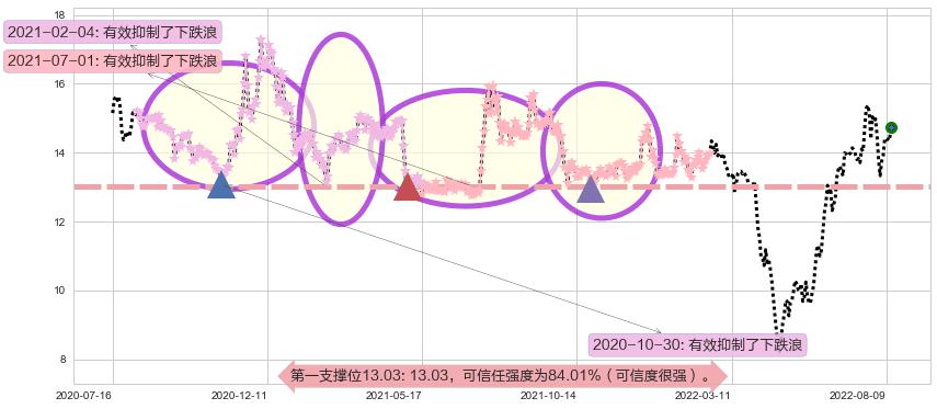S佳通阻力支撑位图-阿布量化