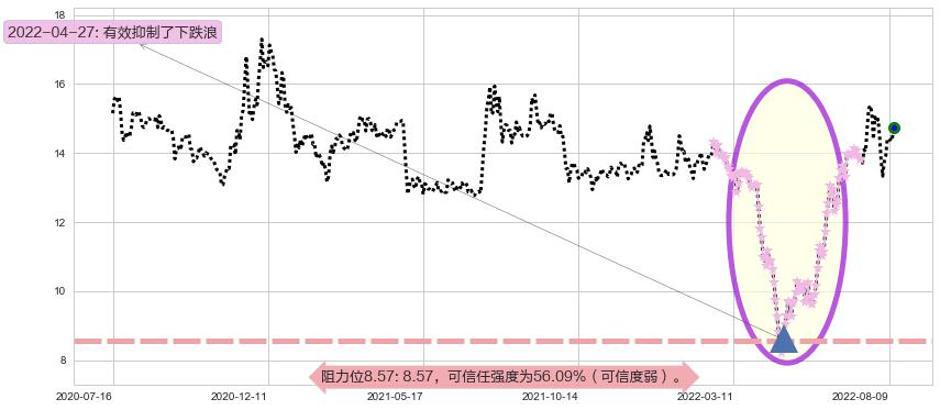 S佳通阻力支撑位图-阿布量化