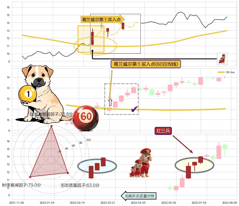 红三兵 ➕ 葛兰威尔第①买入点