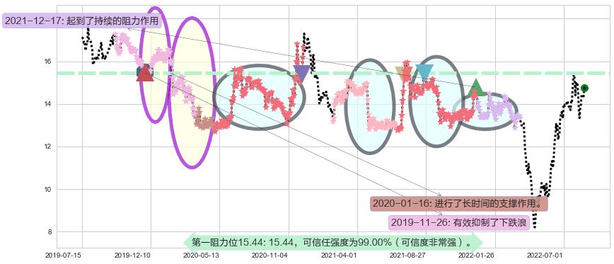S佳通阻力支撑位图-阿布量化