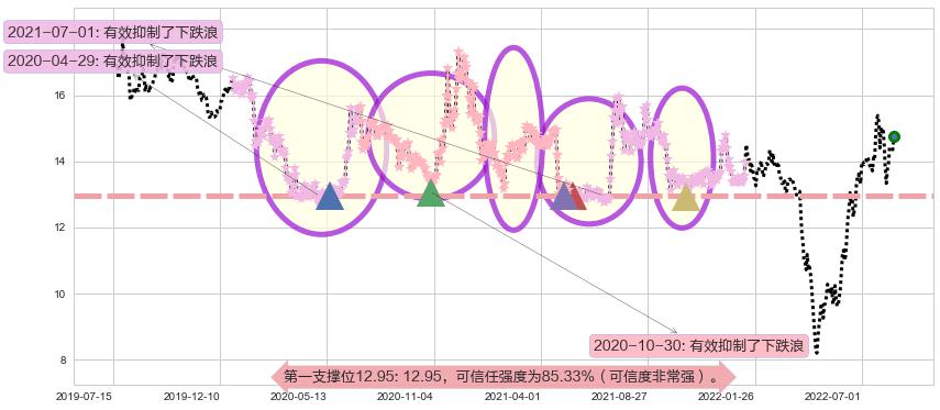 S佳通阻力支撑位图-阿布量化