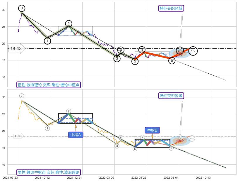 缠论中枢点 ➕ 调整浪ABC