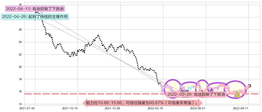 生益科技阻力支撑位图-阿布量化