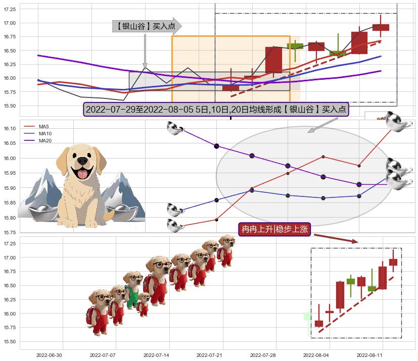 冉冉上升|稳步上涨+双针探底+曙光初现形态+仙人指路 ➕ 【金银山谷】买入点
