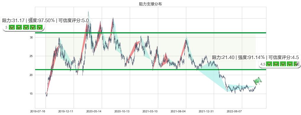 生益科技(sh600183)阻力支撑位图-阿布量化