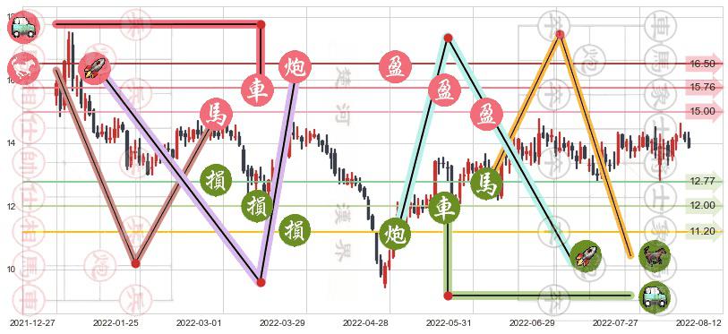 光电股份(sh600184)止盈止损位分析