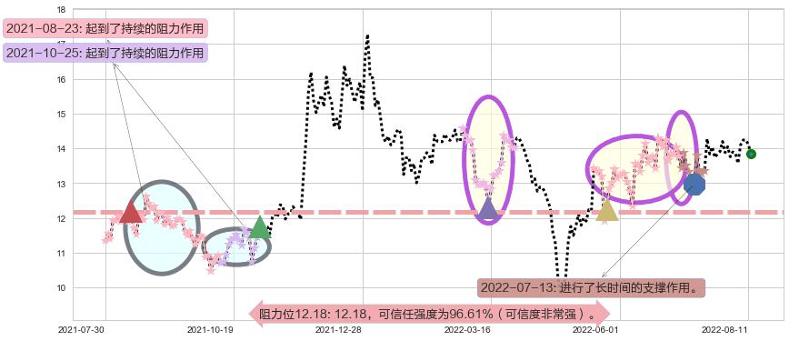 光电股份阻力支撑位图-阿布量化