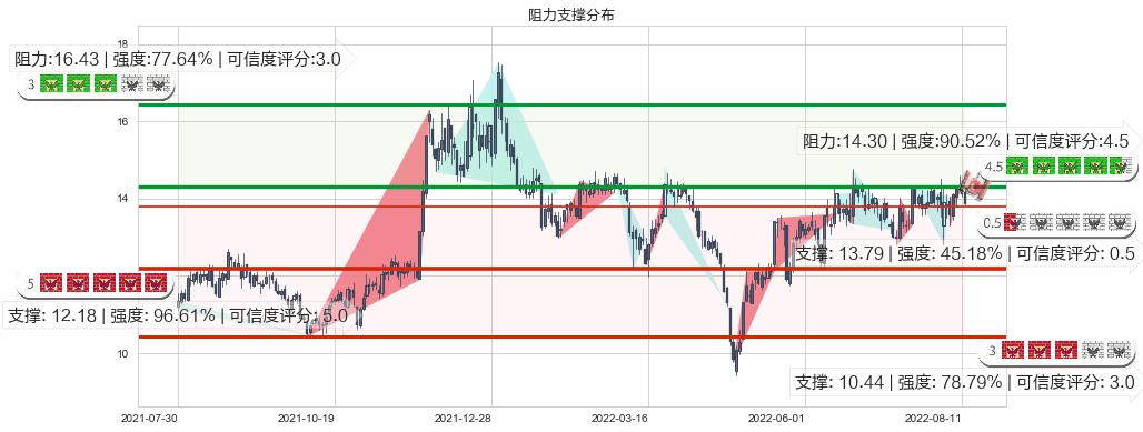 光电股份(sh600184)阻力支撑位图-阿布量化