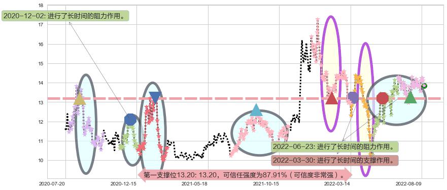 光电股份阻力支撑位图-阿布量化