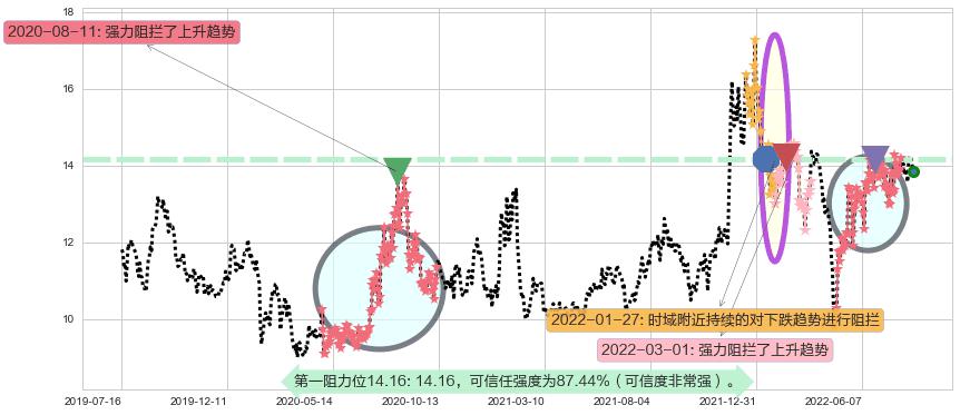 光电股份阻力支撑位图-阿布量化