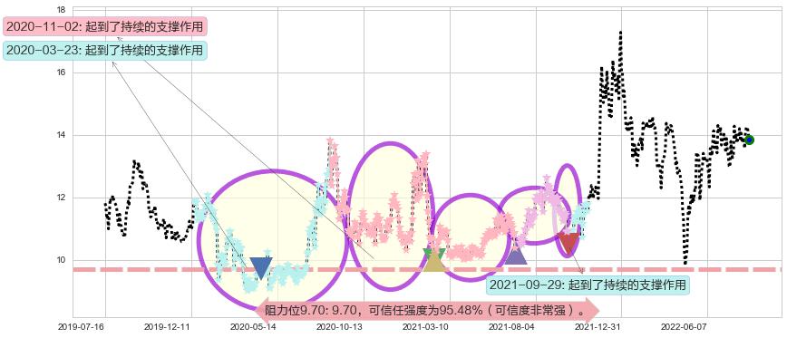 光电股份阻力支撑位图-阿布量化
