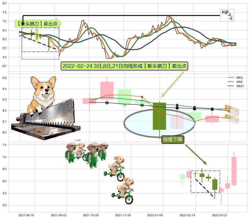 徐缓下降 ➕ 【断头铡刀】卖出点