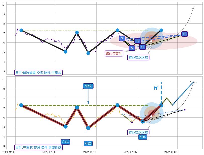 突破整理 ➕ 谐波(XABCD)
