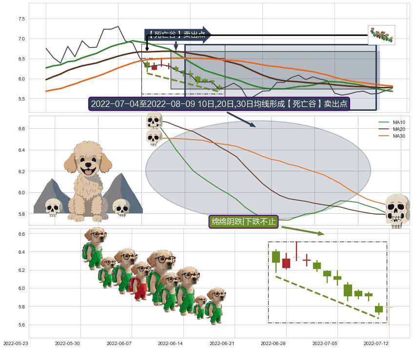 绵绵阴跌|下跌不止+下降覆盖线+下跌抵抗+下跌两颗星 ｜ 下跌三颗星+空方炮+高档五阴线+顶部尽头线（下山虎） ➕ 【死亡谷】卖出点
