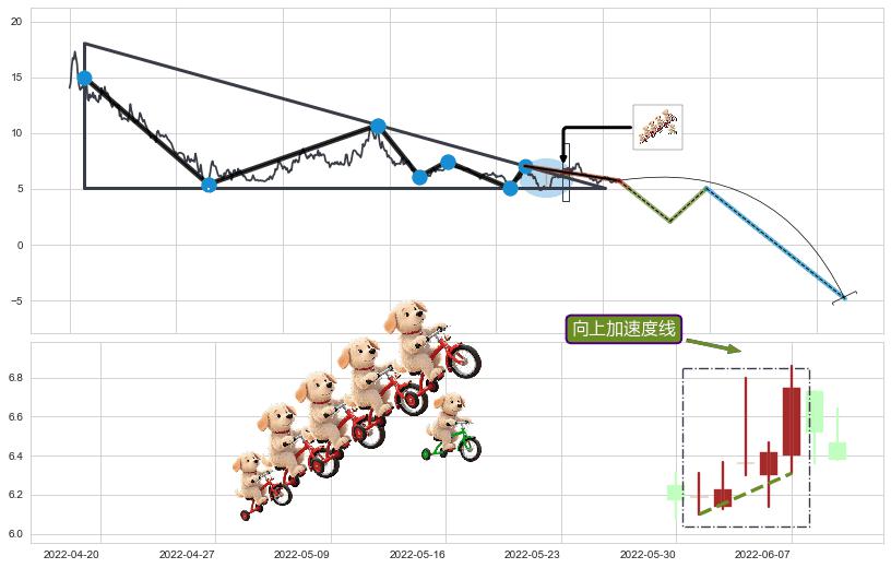 向上加速度线+绵绵阴跌|下跌不止+下降覆盖线+空方炮+下跌抵抗+下跌两颗星 ｜ 下跌三颗星+下跌身怀六甲+下跌孤独十字星+高档五阴线+顶部尽头线（下山虎）+下跌孕十字星+升势受阻+徐缓下降+下跌Pinbar组合信号+下跌螺旋桨 ➕ 突破整理