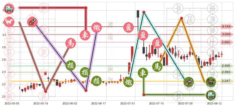 国中水务(sh600187)止盈止损位分析