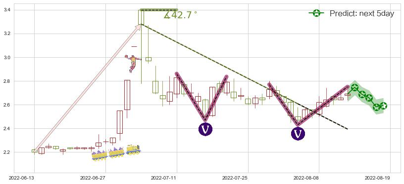预测国中水务(sh600187)价格K线图-阿布量化