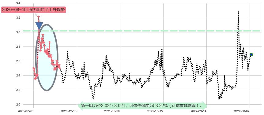 国中水务阻力支撑位图-阿布量化