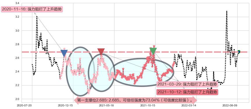 国中水务阻力支撑位图-阿布量化