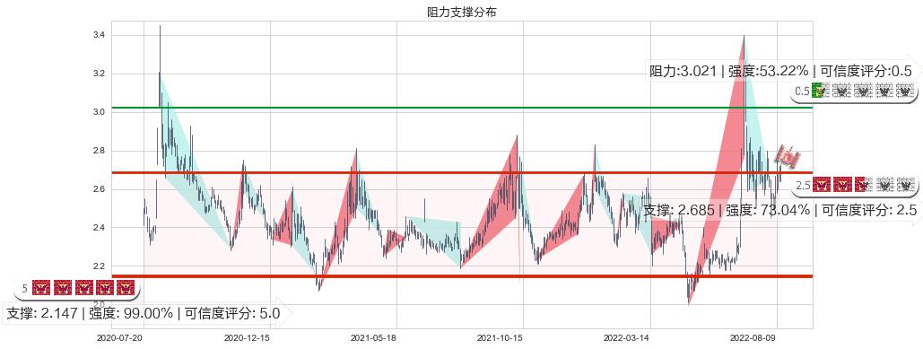 国中水务(sh600187)阻力支撑位图-阿布量化