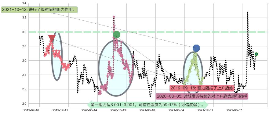 国中水务阻力支撑位图-阿布量化