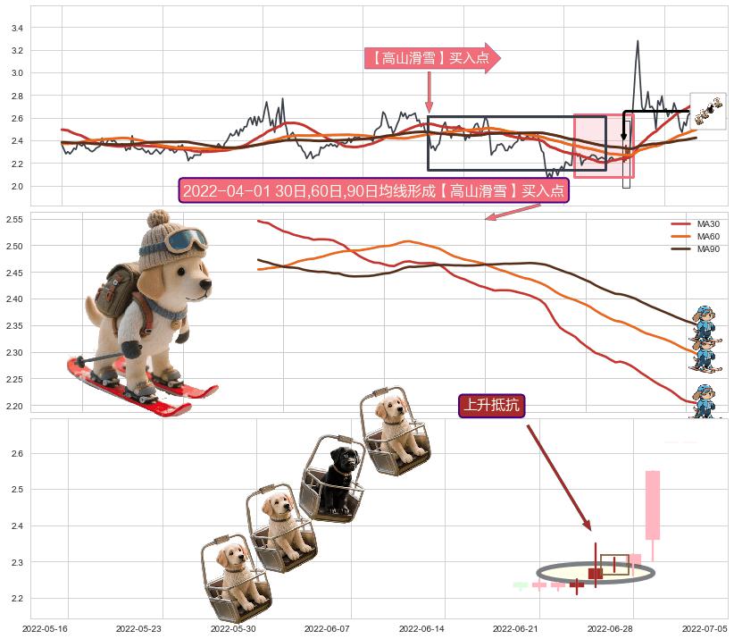 上升抵抗+上涨两颗星 | 上涨三颗星+徐缓上升+低档五阳线+双针探底+曙光初现形态 ➕ 【高山滑雪】买入点