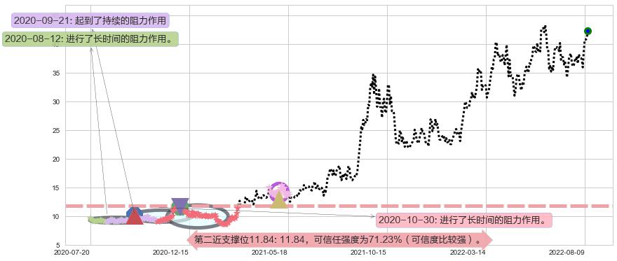 兖州煤业阻力支撑位图-阿布量化