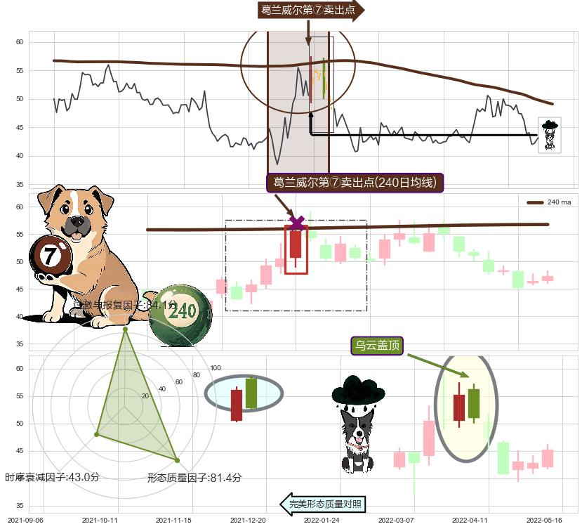 乌云盖顶 ➕ 葛兰威尔第⑦卖出点